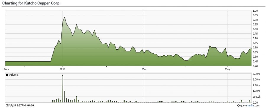 charting for kutcho