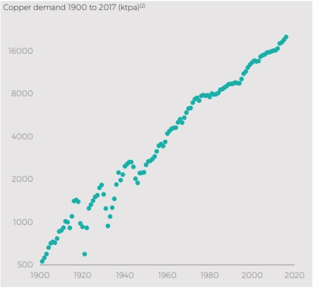 Copper Demand