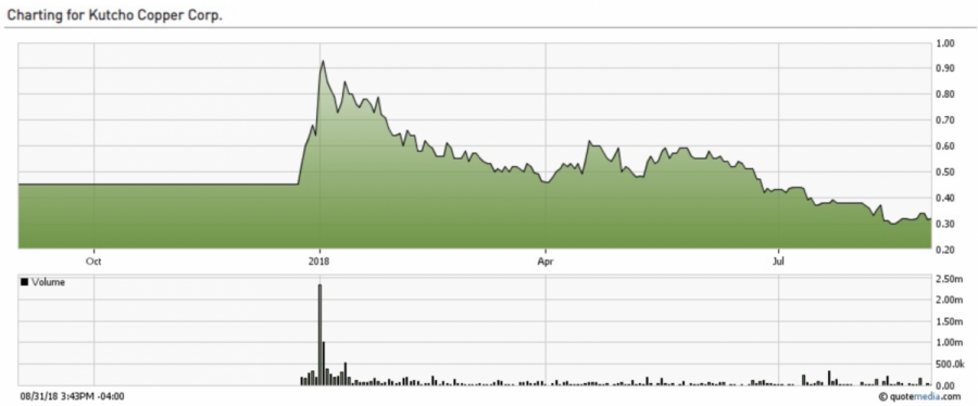 Share Price Over 1 Year Period