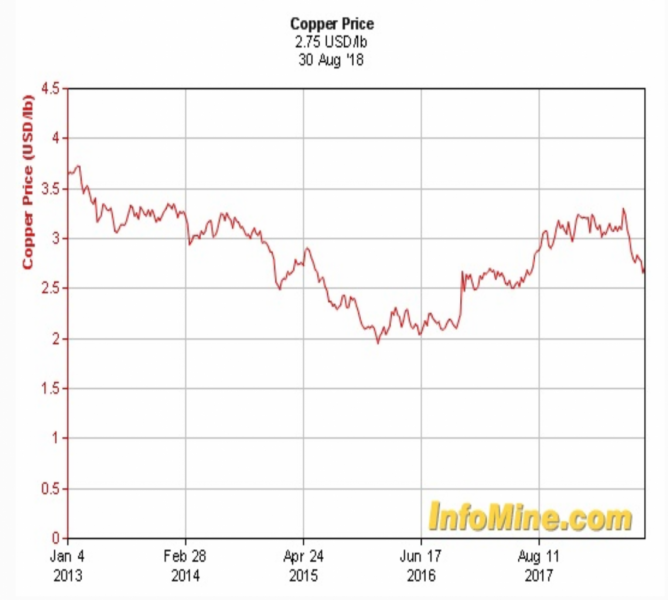 Copper Price