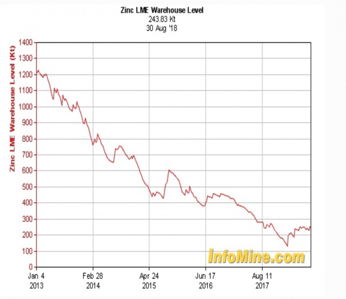 Zinc LME Warehouse Level