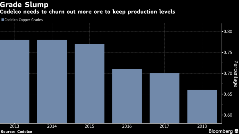 Codelco Copper Grades