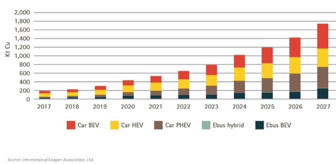 Copper EV Demand