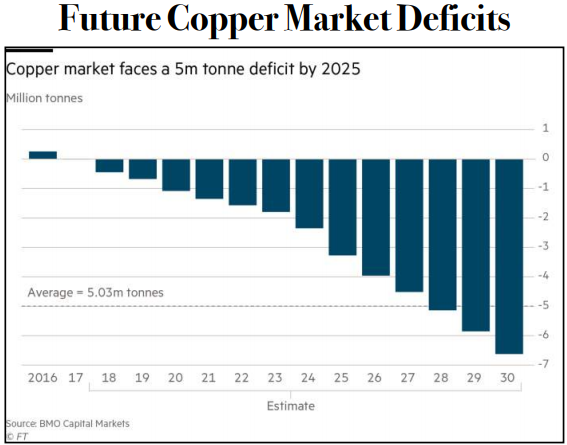 Copper Market