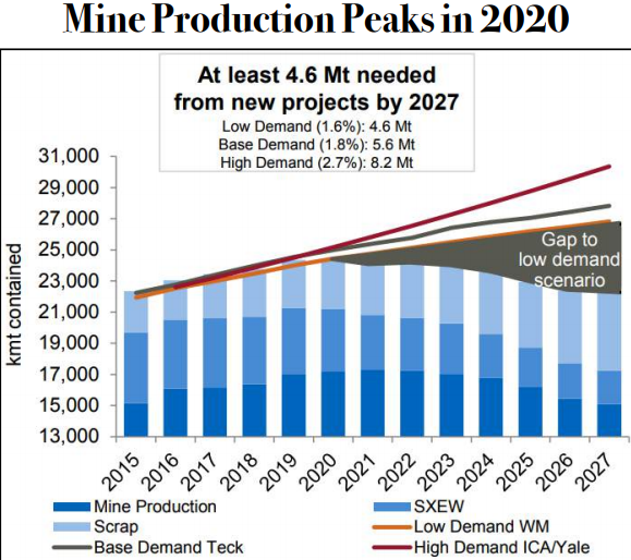 Copper Mine Production