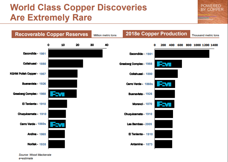 Copper World Class Discovery