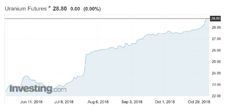 Uranium Futures