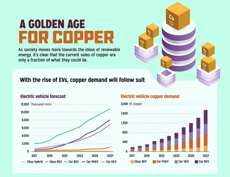 Copper Golden Age