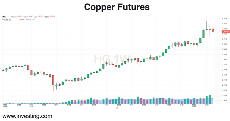 Copper Futures