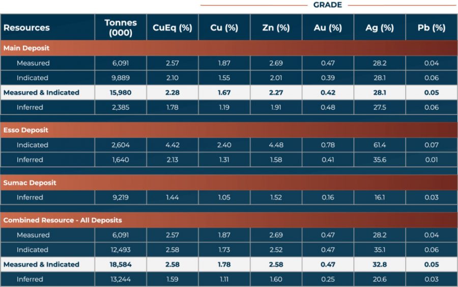 Kutcho Copper Deposits